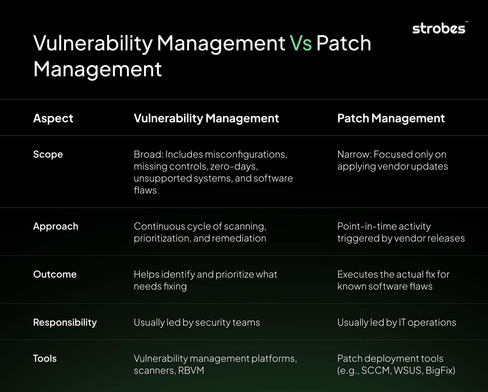 Key Differences: Patch Management vs Vulnerability Management