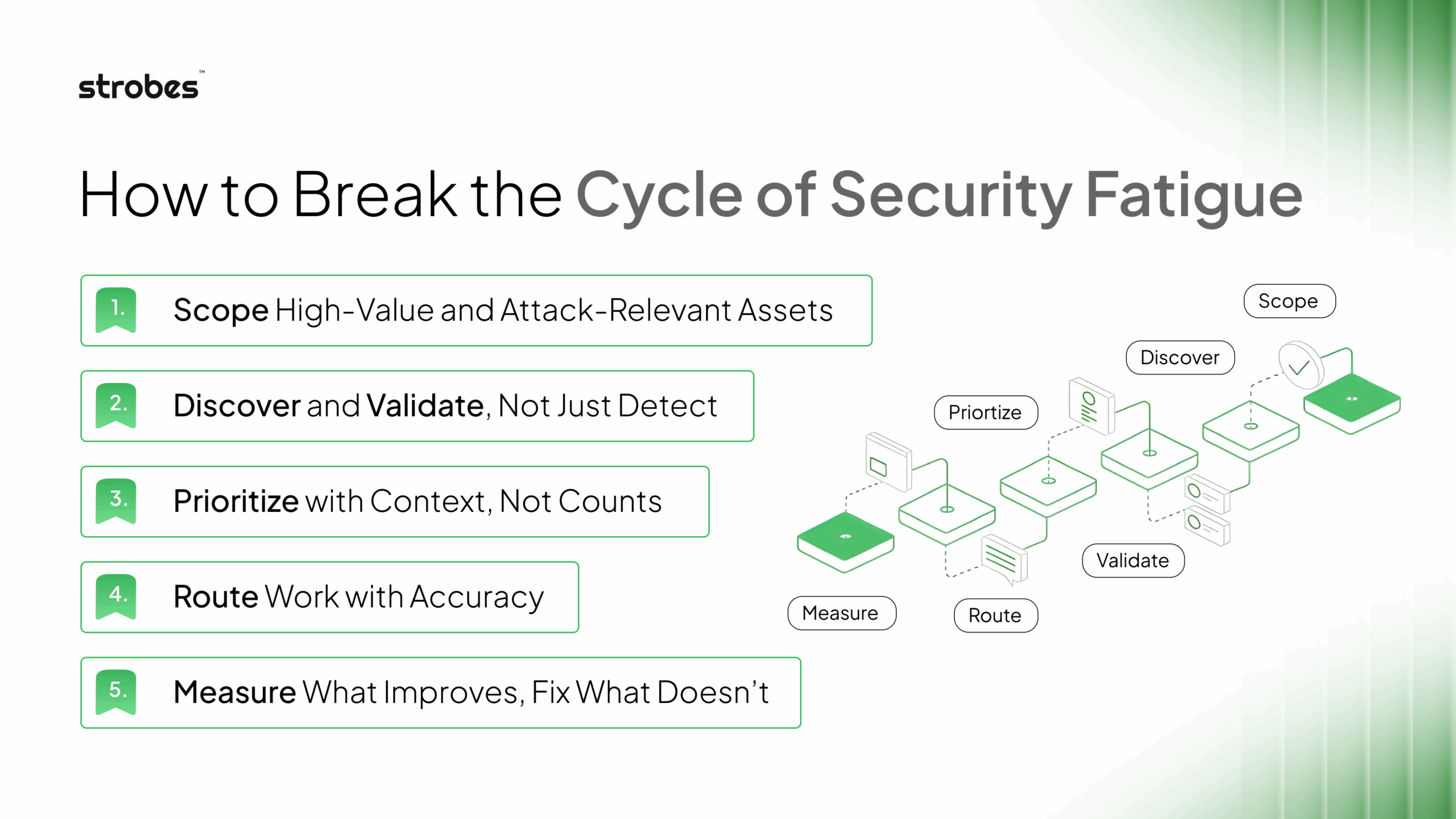 How to Break the Cycle of Security Fatigue" graphic with 5 steps: Scope, Discover, Validate, Prioritize, Route, and Measure in a visual flow.