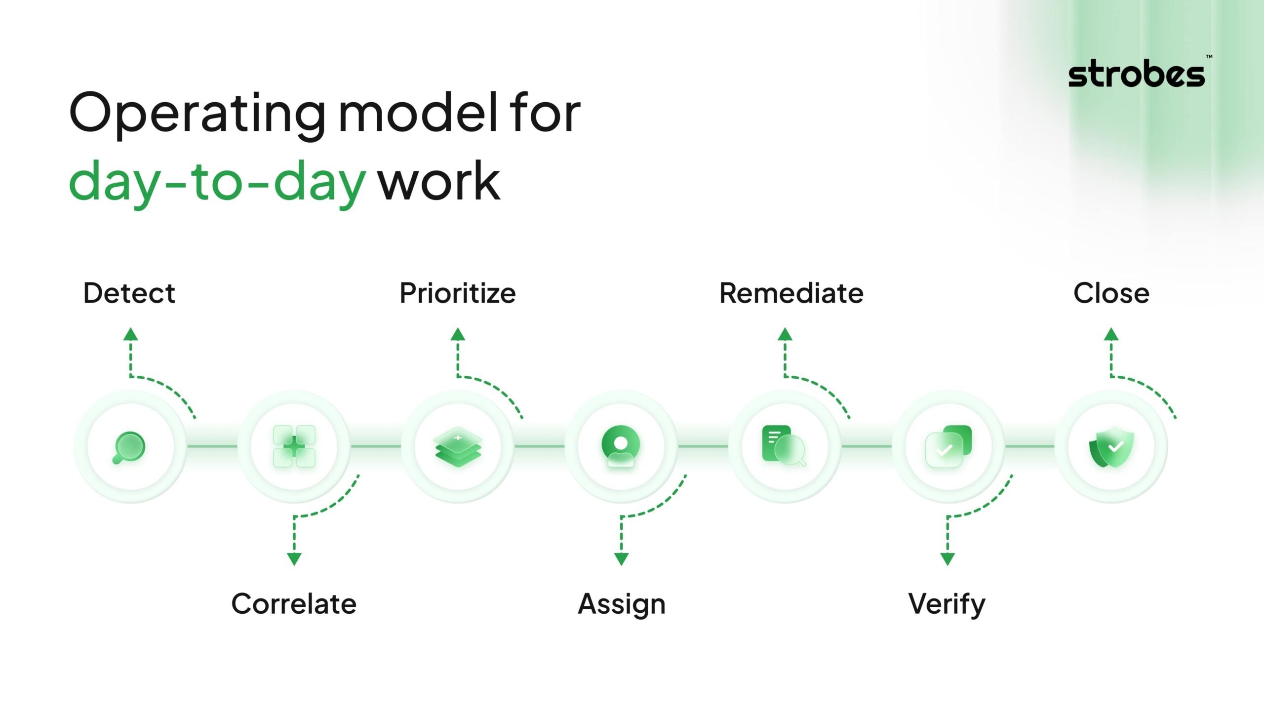 iagram showing the Strobes Security operating model for day-to-day vulnerability management, including seven steps: Detect, Correlate, Prioritize, Assign, Remediate, Verify, and Close. Visualized in a green linear flow to represent continuous security operations in cybersecurity accountability.