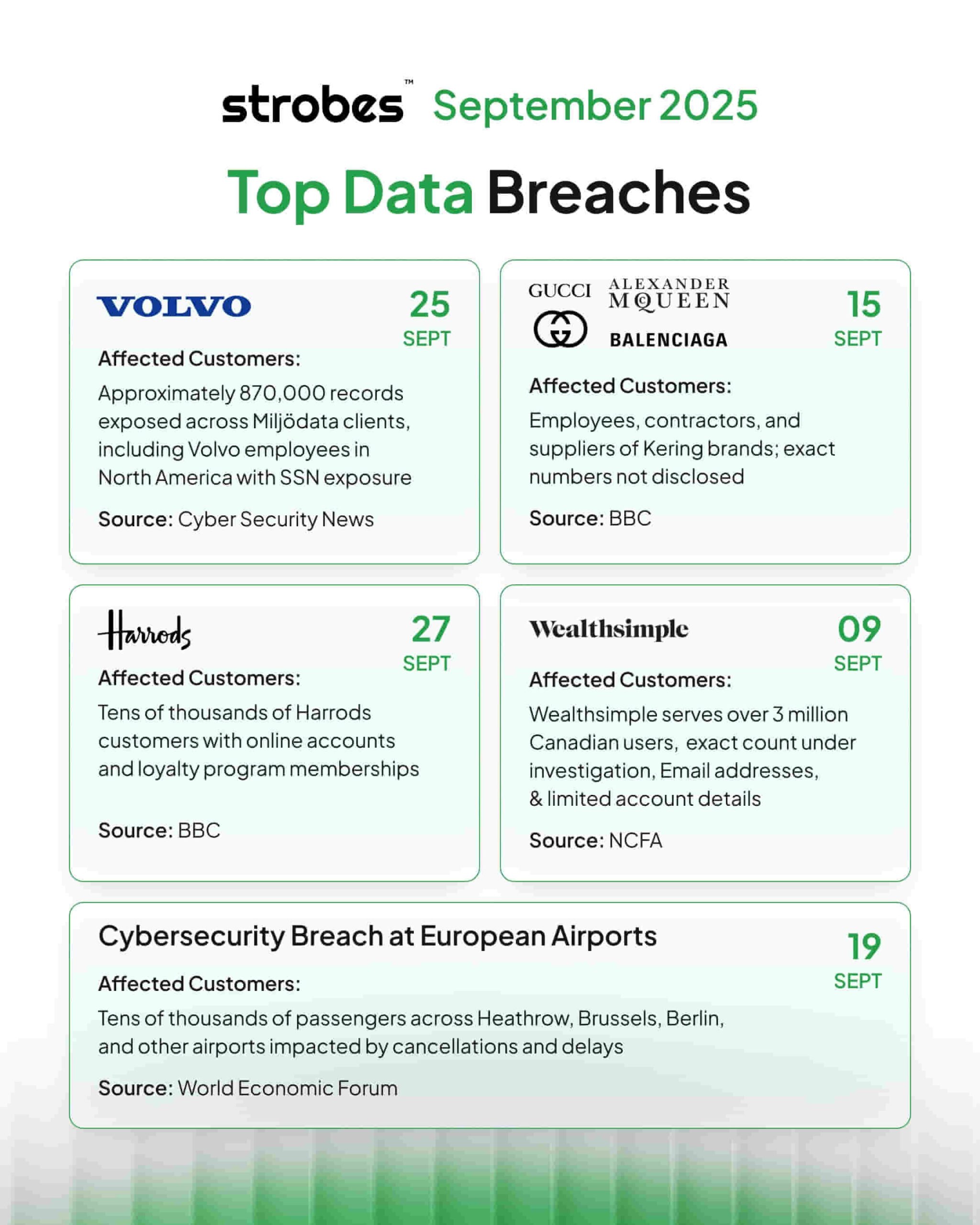 Top Data Breaches of September 2025