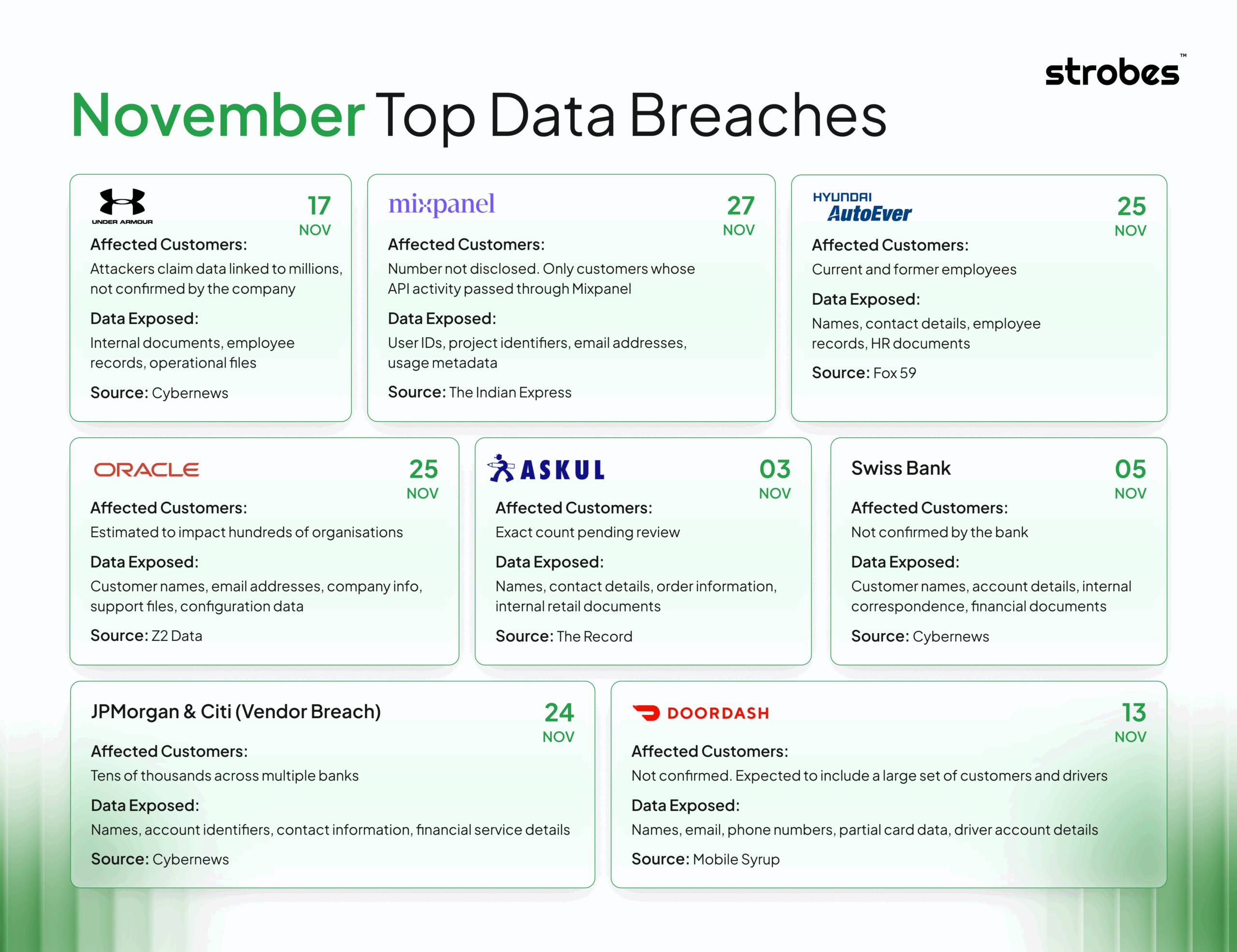 Infographic titled “November Top Data Breaches” showing eight major data breaches with company logos and breach details. Under Armour, Mixpanel, Hyundai AutoEver, Oracle, Askul, Swiss Bank, JPMorgan & Citi, and DoorDash are displayed in separate cards with dates, affected customers, exposed data, and sources. The layout uses green accents and a clean grid to highlight key information about November 2025 data breaches.