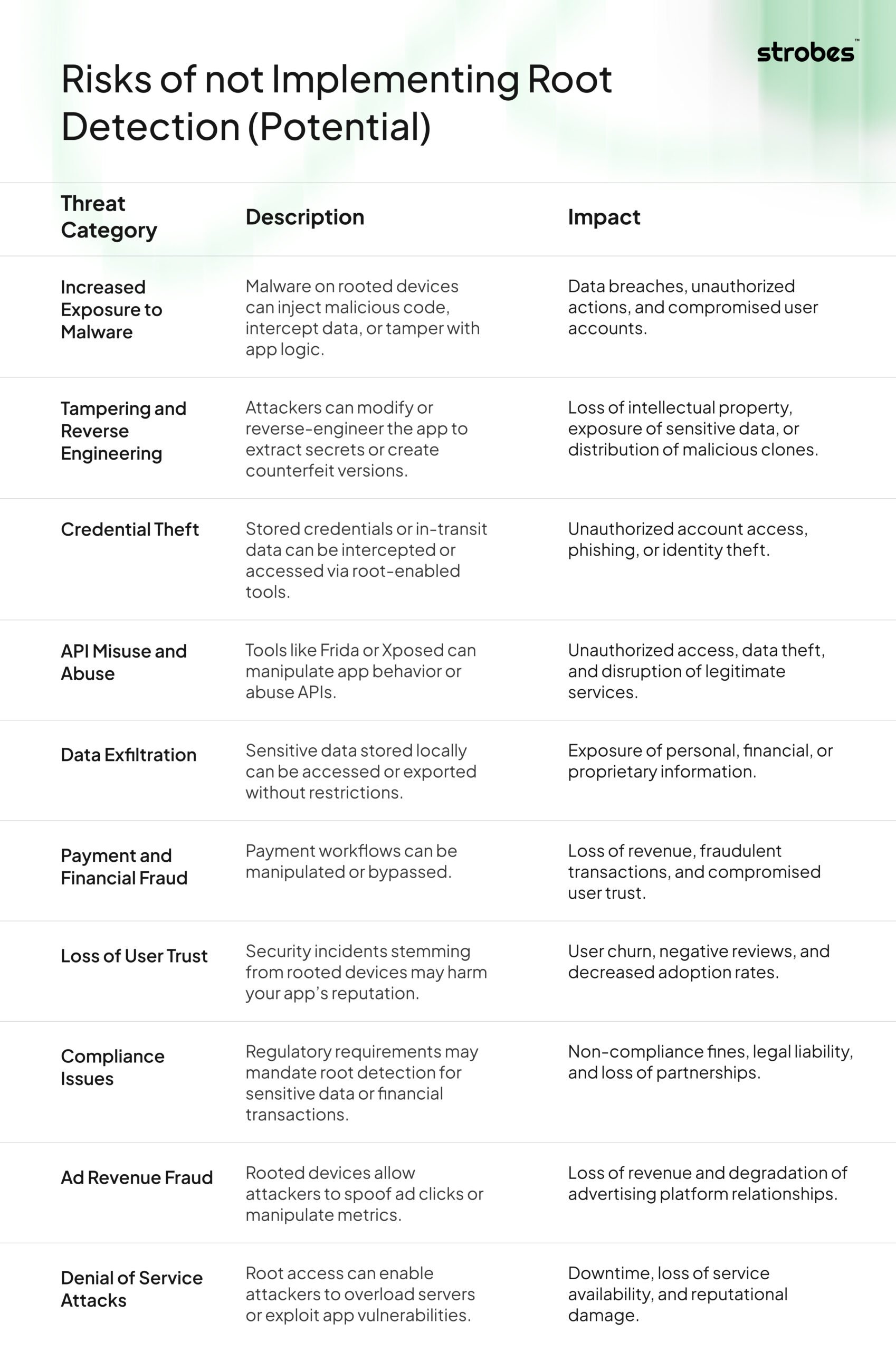 Table showing risks of missing Root Detection, including malware exposure, tampering, credential theft, API abuse, data loss, fraud, compliance issues, and service disruption.