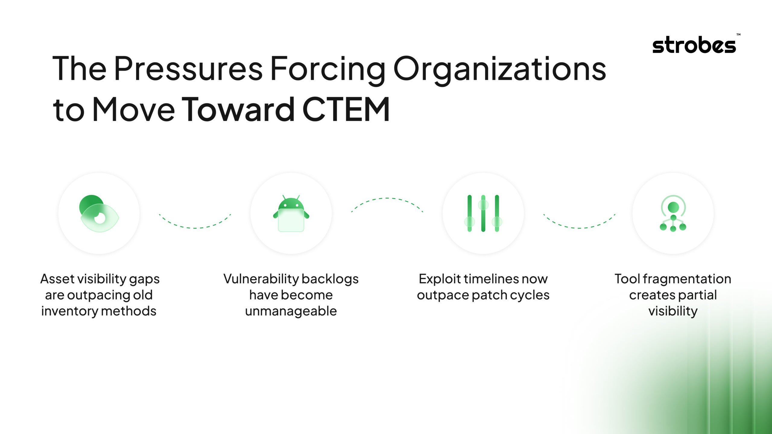 A CTEM visual showing four core pressures pushing organizations toward Continuous Threat Exposure Management. Icons represent asset visibility gaps, unmanaged vulnerability backlogs, faster exploit timelines, and fragmented tools creating partial visibility.