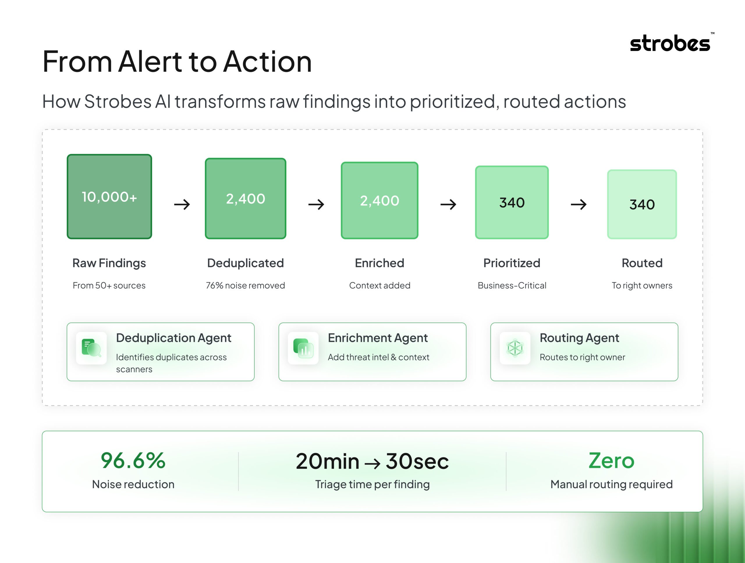 Strobes AI workflow graphic explaining how alerts are cleaned, enriched with context, prioritized by business impact, and assigned to the right owners.