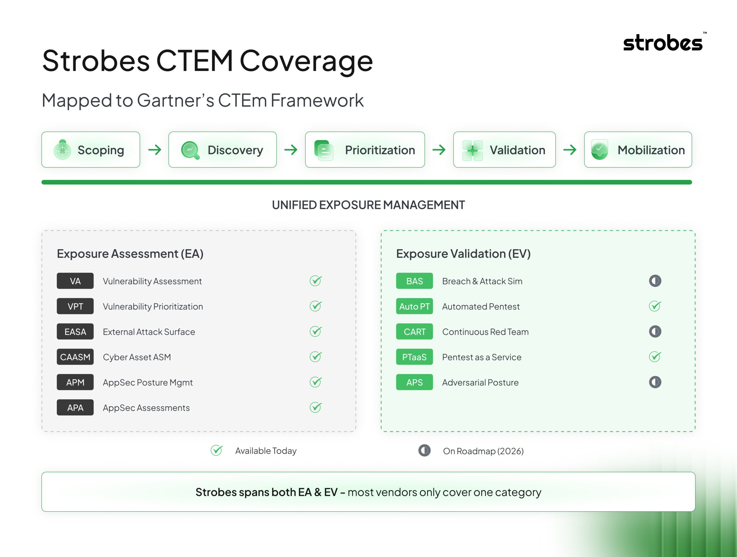 Diagram showing Strobes CTEM coverage mapped to Gartner CTEM framework stages including scoping, discovery, prioritization, validation, and mobilization.