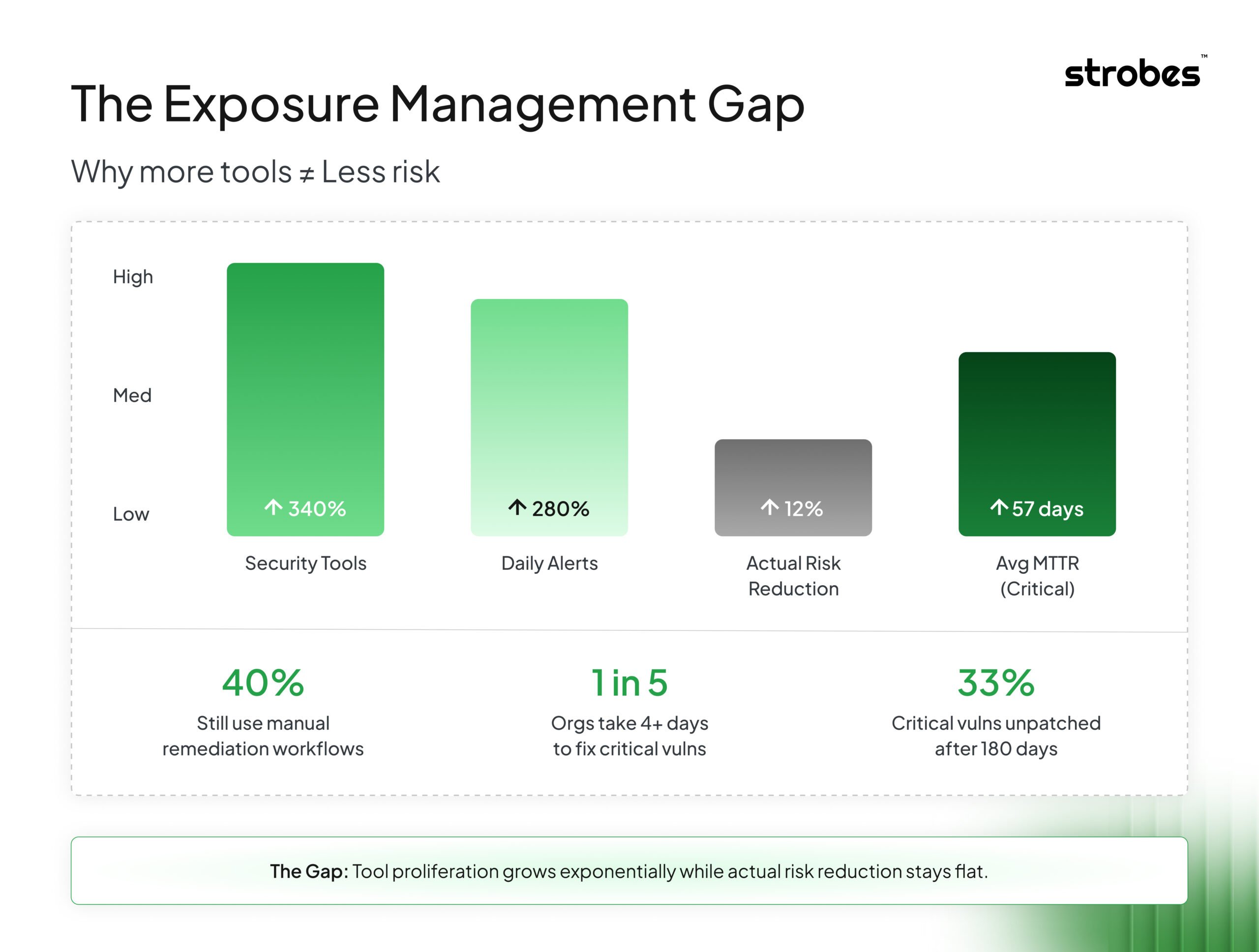 Exposure management comparison showing more tools and alerts do not lead to faster risk reduction.