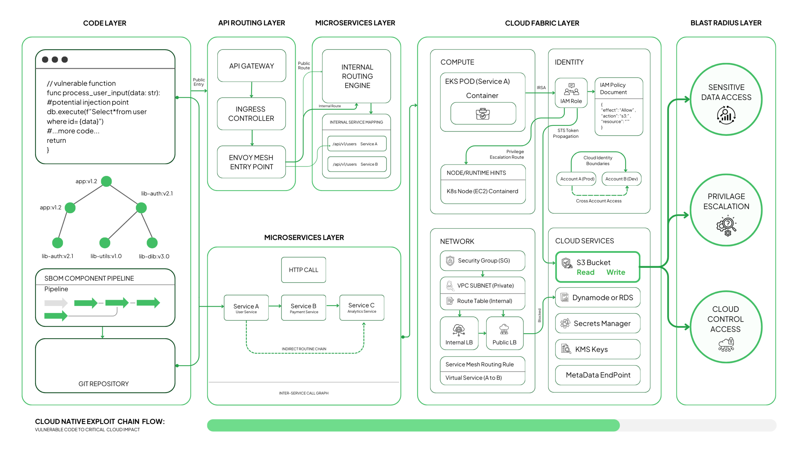 Cloud-native exploit chain from vulnerable code to Kubernetes, IAM roles, and cloud service access.