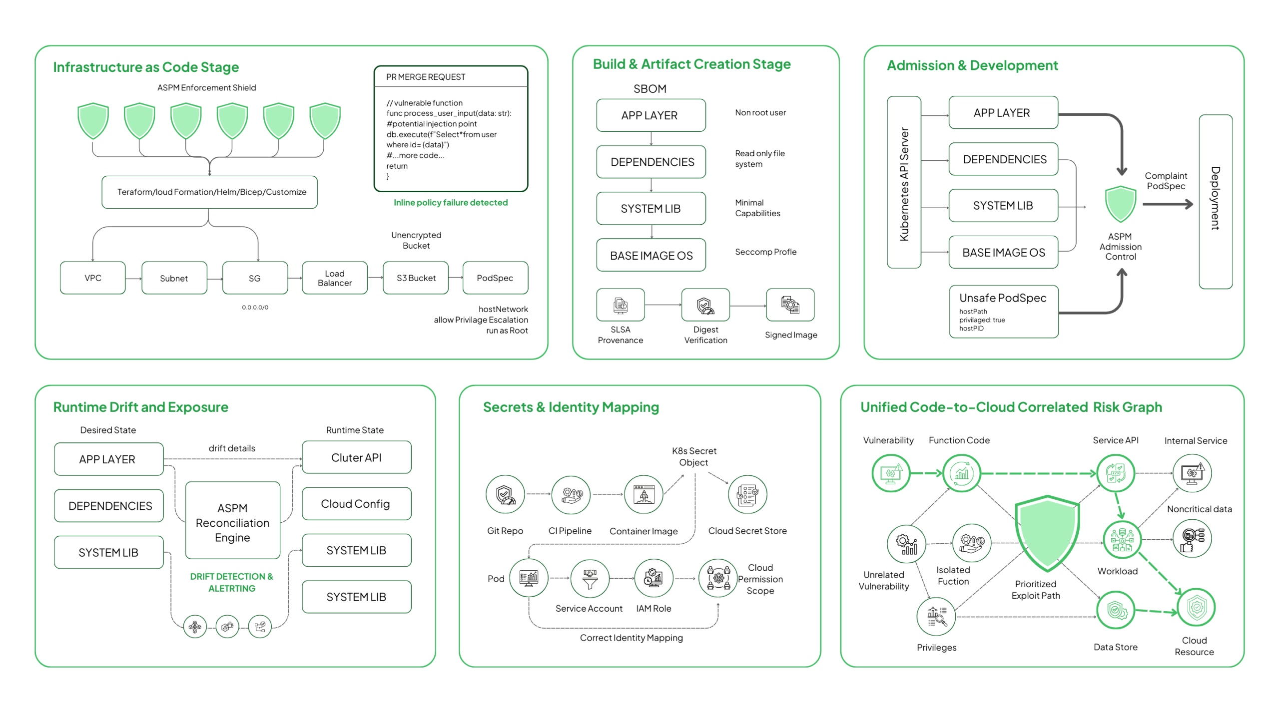 ASPM workflow covering infrastructure as code, SBOM, Kubernetes admission control, runtime drift, and code-to-cloud risk mapping.