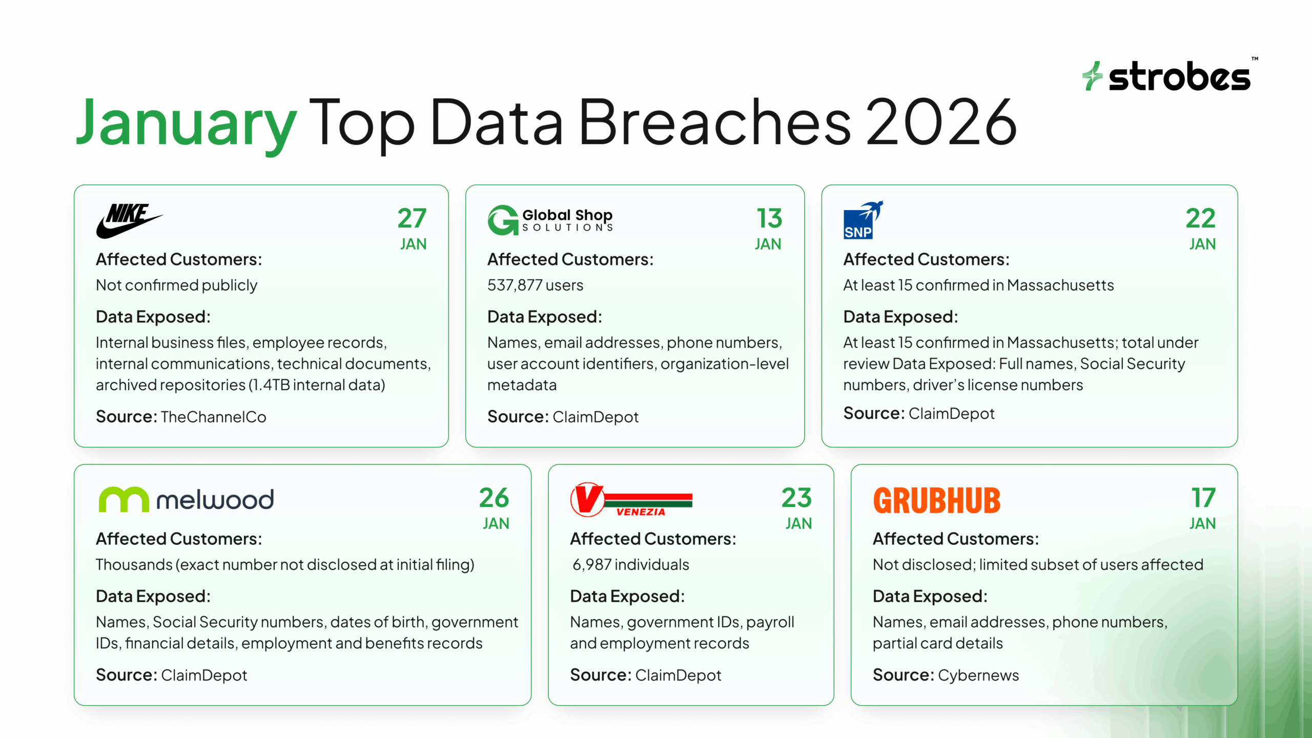 January 2026 top data breaches infographic highlighting Nike, Global Shop Solutions, SNP Transformations, Melwood, Venezia Bulk Transport, and Grubhub with breach dates, affected users, exposed data types, and sources.