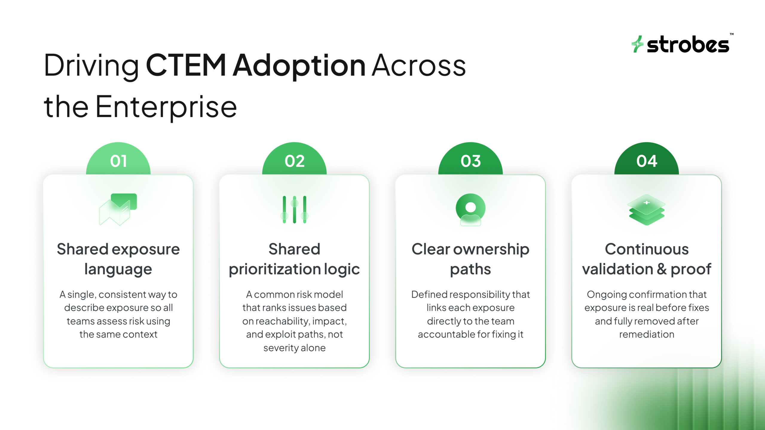Diagram showing how enterprises drive CTEM adoption using shared exposure language, prioritization logic, clear ownership, and continuous validation. Visual explains a structured CTEM framework for exposure management, risk prioritization, and remediation accountability across the enterprise.