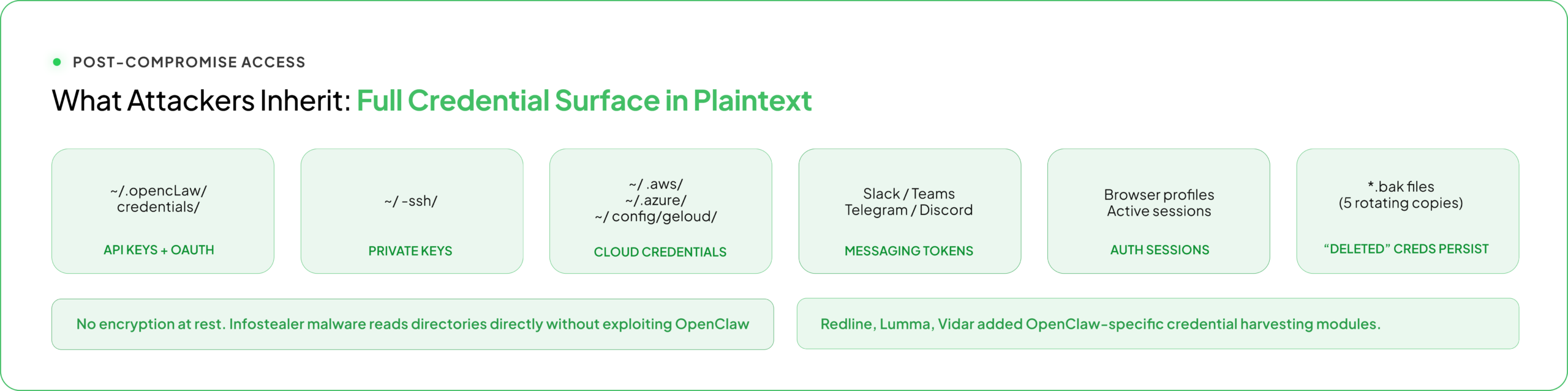 Post-compromise attack surface diagram showing plaintext credential exposure including API keys, SSH private keys, cloud credentials, messaging tokens, browser sessions, and backup files vulnerable to infostealer malware.