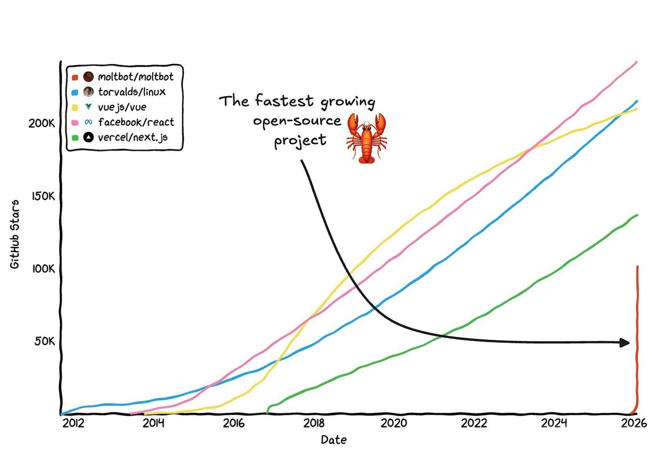 Line chart comparing GitHub star growth of open-source projects from 2012 to 2026, showing moltbot rising sharply and labeled as the fastest-growing project, alongside Linux, Vue, React, and Next.js trends.