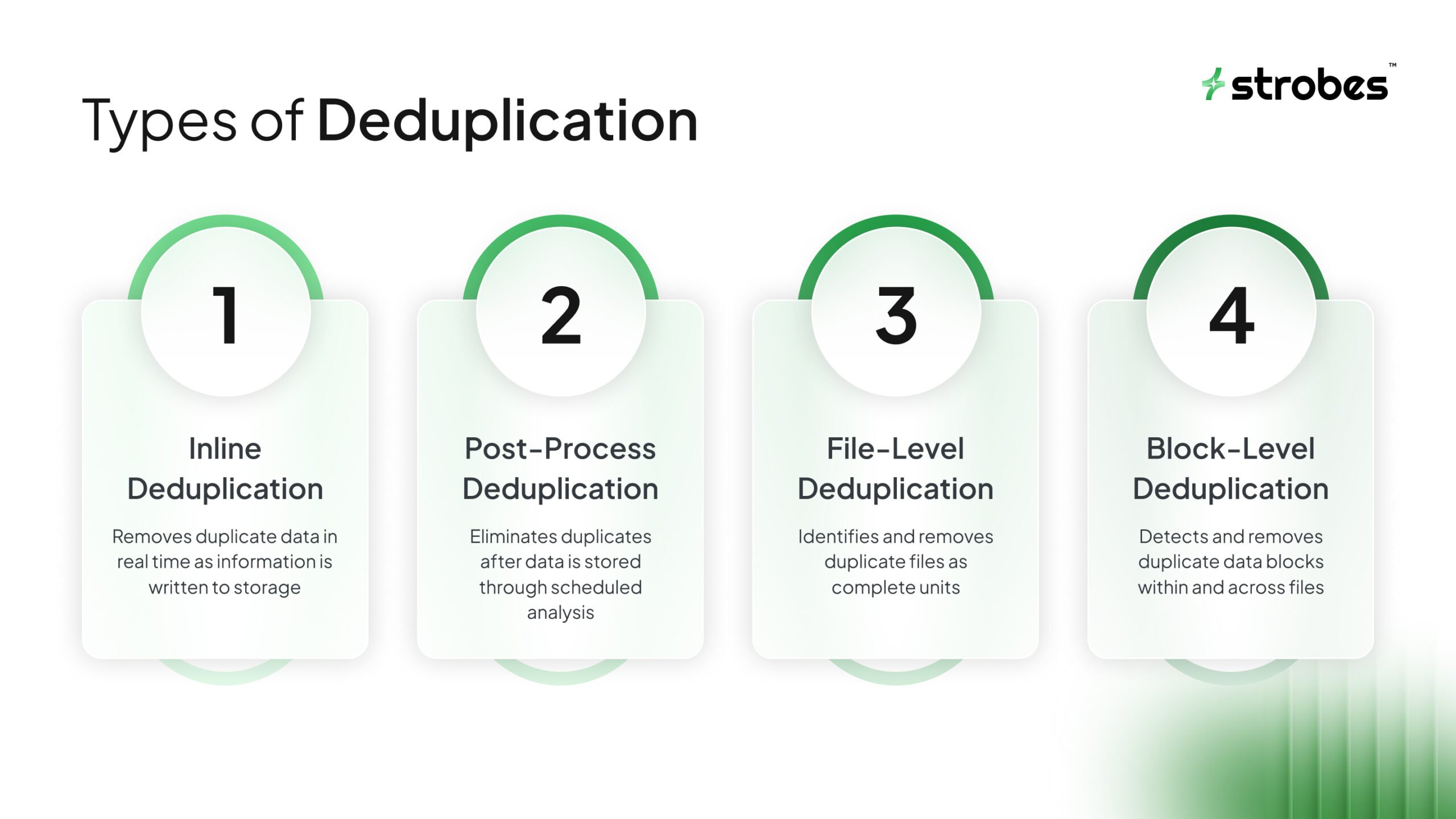 Diagram titled “Types of Deduplication” showing four methods: Inline Deduplication that removes duplicate data in real time during storage writes, Post-Process Deduplication that removes duplicates after data is stored through scheduled analysis, File-Level Deduplication that removes duplicate files as whole units, and Block-Level Deduplication that removes duplicate data blocks across and within files, branded with the Strobes logo.