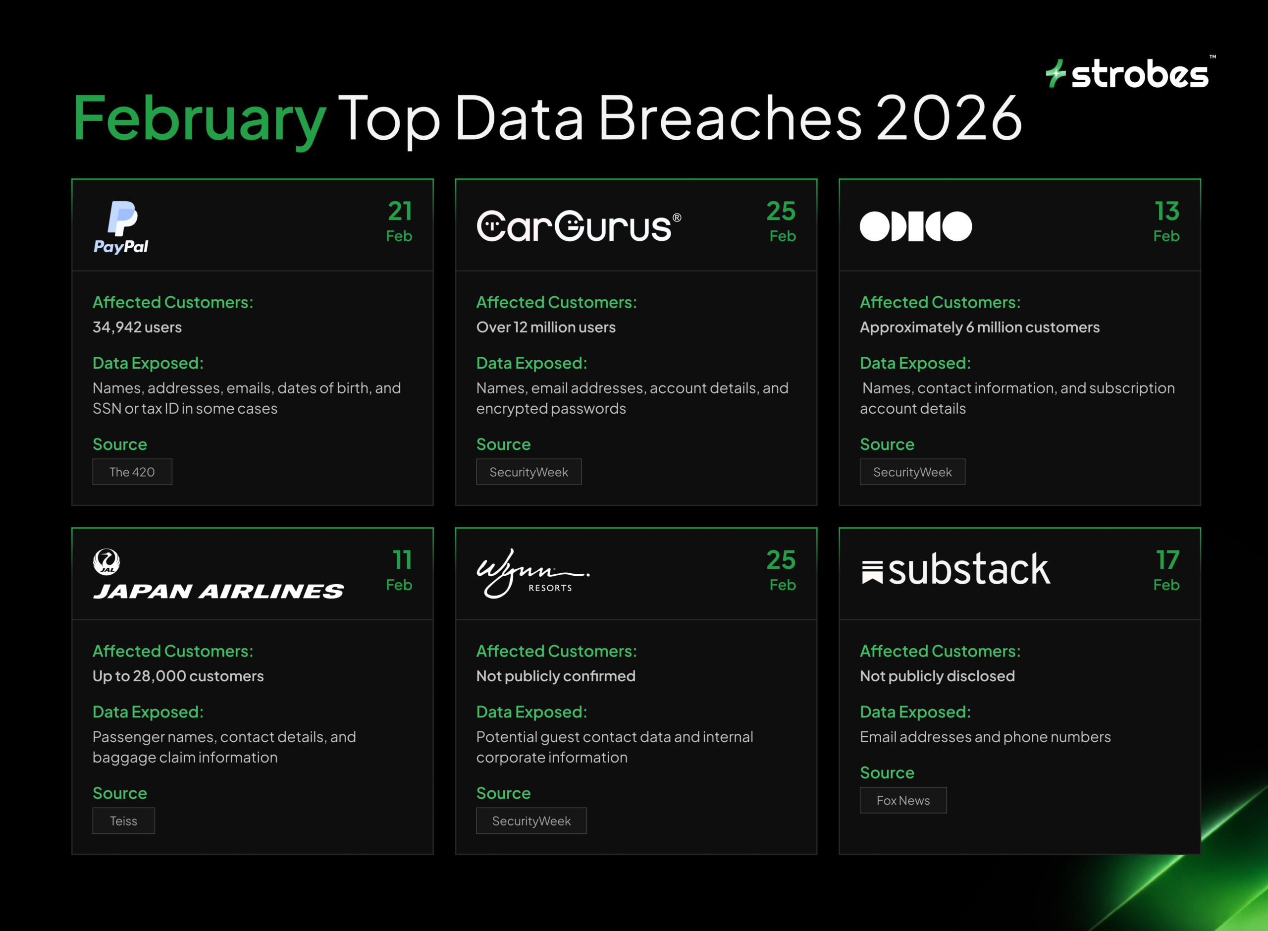 February Top Data Breaches 2026